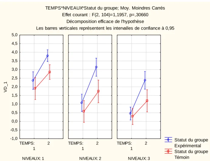 Graphique  5 :  Scores  obtenus  par  les  groupes  (expérimental  vs  témoin)  aux  tâches  épiphonémiques en fonction du temps (T1 vs T2) et du niveau (N1, N2, N3) (score maximum 