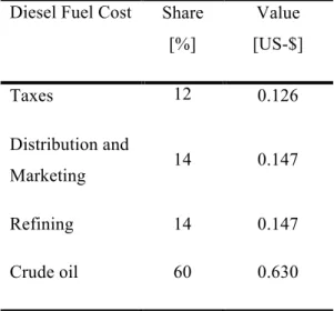 Table 1: Conventional diesel cost as of August 2012 (Retail price US-