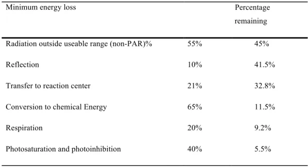 Table 3: Photosynthetic Efficiency Train a   