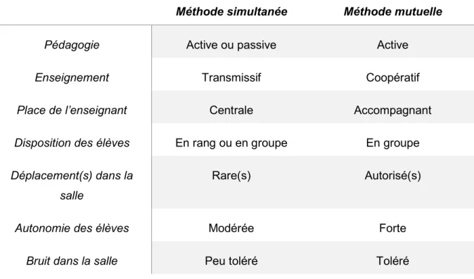Tableau 1: Tableau comparatif des méthodes d’enseignement simultanée et mutuelle 
