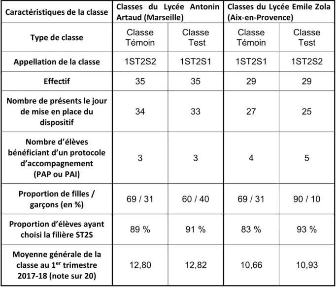 Tableau 2 : Présentation des classes Tests et Témoins dans les deux établissements, du dispositif expérimental 