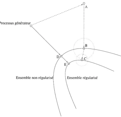 FIG. 1.1 — Illustration du principe de régularisation et du dilemme biais—