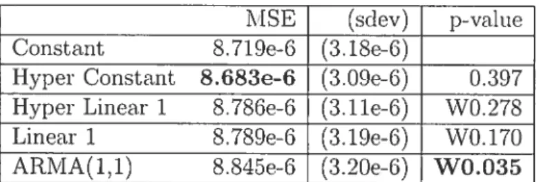 Table 3.6: Resuits of experiments on predicting one-month aheaci market index squared returns using a variety of models
