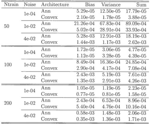 Table 6.1: Comparison of the hias and variance values for two neural network architectures, three levels of noise