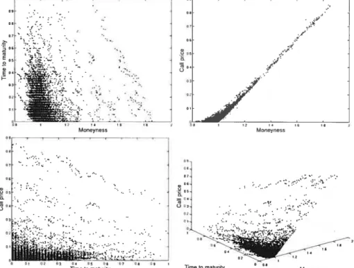 Figure 6.3: 1989 cal] data. Top ]eft: time to mat urity is p]otted against moneyness (expressed as t]ie ratio o! t]ie spot price to t]ie strike price)