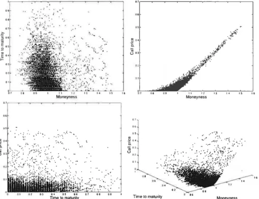 Figure 6.4: 1990 cal] data. Top frEt: time to mat urity is plottcd against moneyness (expressed as the ratio of die spot price to the strike price)