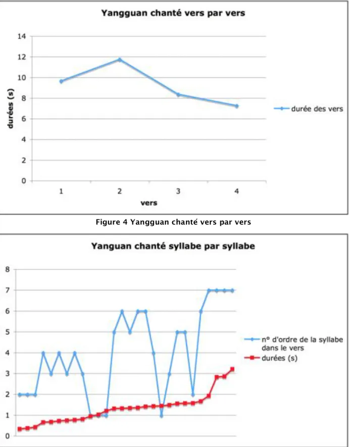 Figure 4 Yangguan chanté vers par vers 