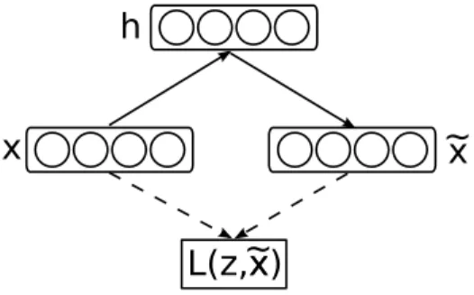 Figure 2.1 – Architecture d’un réseau de neurones auto-associateur