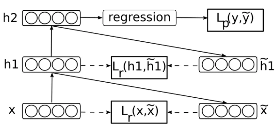 Figure 2.2 – Architecture d’un réseau profond L (y,y)~ r x h1h2 h1~L (h1,h1)~~xregressionp L (x,x) r ~