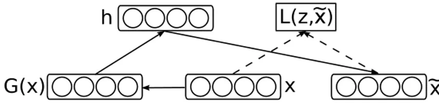 Figure 2.3 – Architecture d’un réseau de neurones auto-associateur débruitant