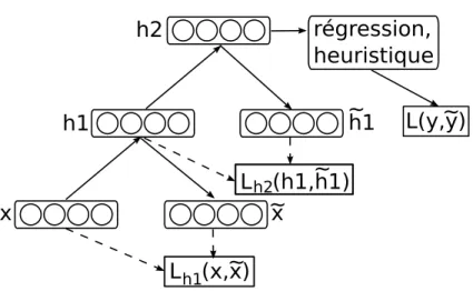 Figure 4.1 – Architecture d’un Standard Deep Network x h1 h1h2 L(y,y)~~L   (h1,h1)h2~~ L   (x,x) h1 ~ x régression, heuristique