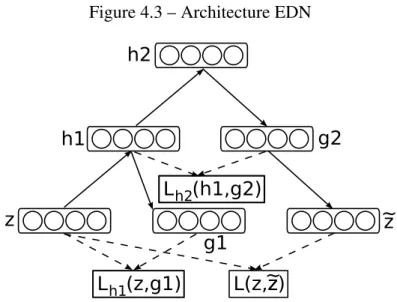 Figure 4.3 – Architecture EDN