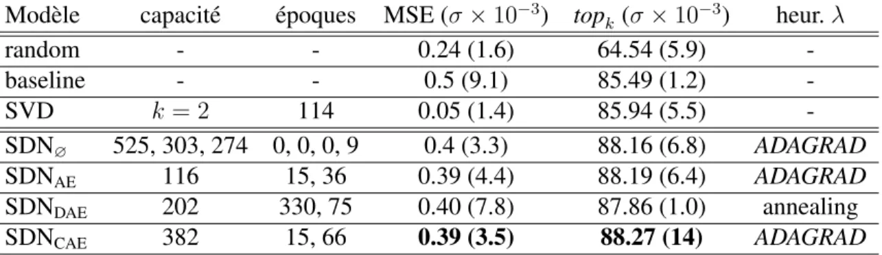 Tableau 5.1 – Résultats des meilleurs modèles pour l’architecture SDN Modèle capacité époques MSE (σ × 10 −3 ) top k (σ × 10 −3 ) heur