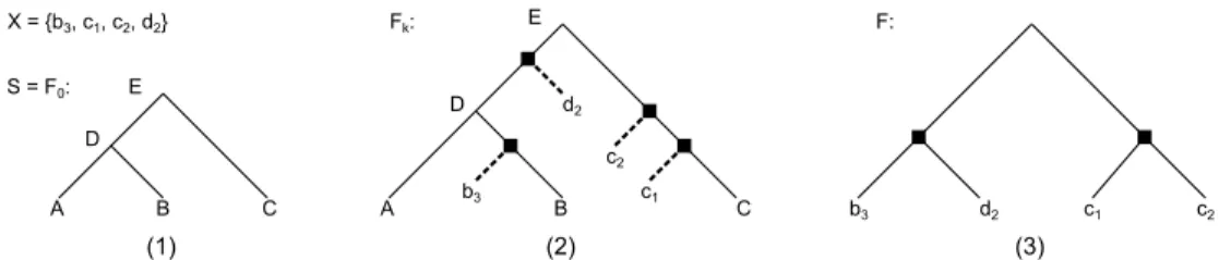 Figure 5.3: An instance of the max orthology problem, with X being the highest preservable descendants of the root of G in figure 5.2