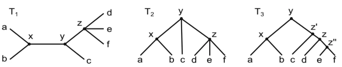 Figure 2.2: Illustrations des notions principales sur les arbres. Les trois ar- ar-bres T 1 , T 2 et T 3 ont le mˆeme ensemble de feuilles L(T 1 ) = L(T 2 ) = L(T 3 ) = {a, b, c, d, e, f }
