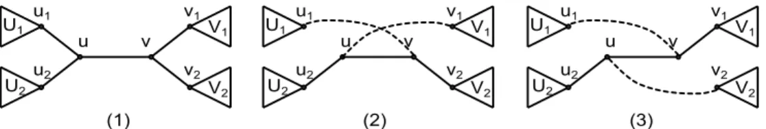 Figure 2.4: Illustrations des op´erations NNI sur un arbre non-enracin´e. (1) Un arbre non-enracin´e et une arˆete uv, avec u et v des noeuds internes.