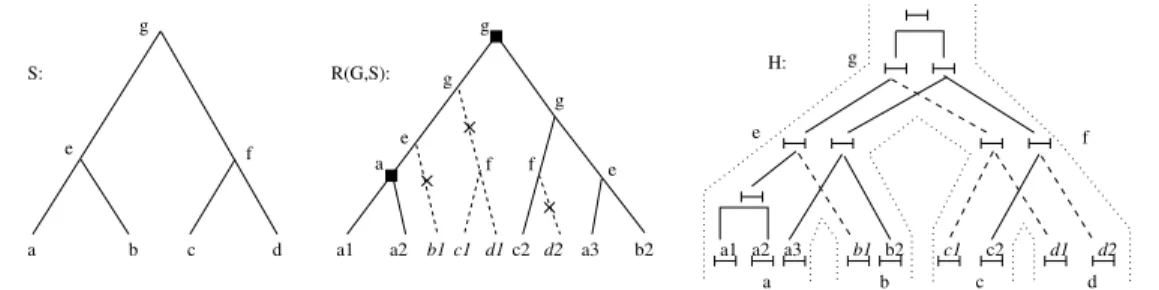Figure 4.1: S is a species tree over Σ = {a, b, c, d}; R(G, S) is a recon- recon-ciliation between S and the gene tree G represented by plain lines
