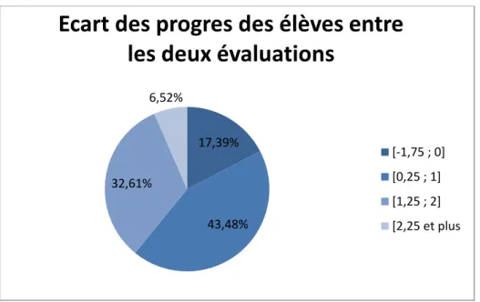 Figure  3 :  Les  écarts  de  progrès  ou  de  régression  des  productions  élèves  entre  les  deux  évaluations 