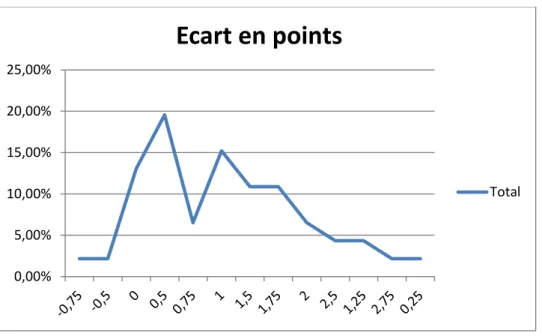 Figure 5 : La progression en écart de point par rapport au type d’annotation donné sur la copie 