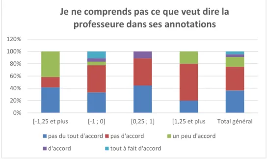 Figure 10 : La compréhension des annotations en fonction des écarts de progression 