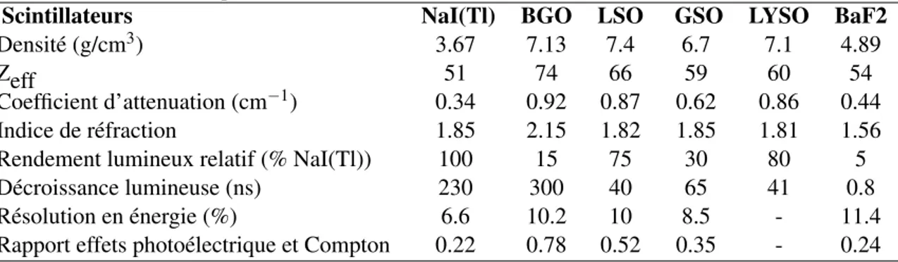 Tableau 2.III – Les caractéristiques des cristaux les plus utilisés en TEP. Données tirées de Lewellen [113] et de Phelps [166].