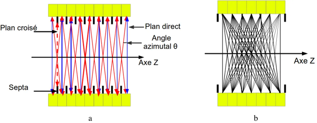 Figure 2.6 – Principes d’acquisition de données par un système TEP de 7 couronnes : a) mode d’acquisition 2D et b) mode d’acquisition 3D.