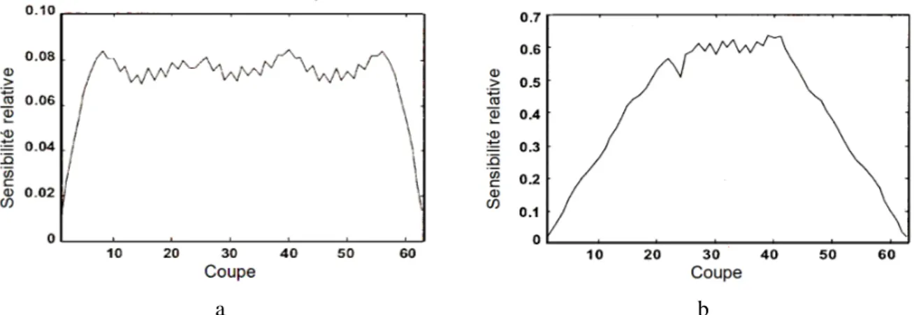 Figure 2.7 – Variation de la sensibilité dans la direction axiale Z en : a) mode d’acquisition 2D et b) mode d’acquisition 3D