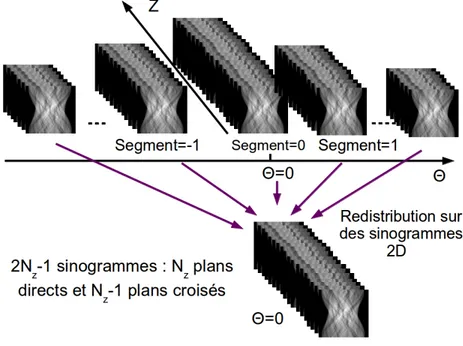 Figure 4.1 – Principe des algorithmes de réarrangement des sinogrammes mesurés en mode 3D pour différents angles θ (segment) en un ensemble de sinogrammes droits θ = 0.