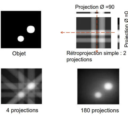 Figure 4.3 – Schéma expliquant le principe de la rétroprojection simple.