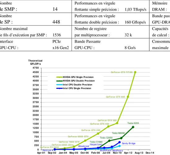 Tableau 5.I – Les principales caractéristiques de la carte GPU Tesla C2050.