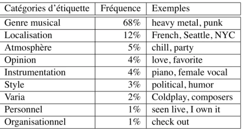 Tableau 1.1 – Distribution de la sorte des 500 étiquettes les plus populaires sur le site Last.fm[53].