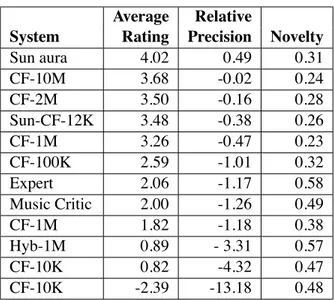 Table 4.1: Survey Results. CF-X represents a collaborative filtering-based system with an esti- esti-mated number of users X