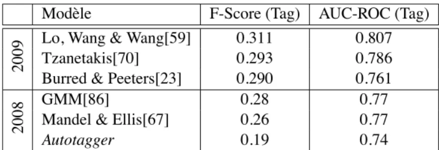 Tableau 5.1 – Comparaison de la performance d’Autotagger aux autres modèles soumis à la tache Audio Tag Classification (Majorminor) du concours MIREX08-09
