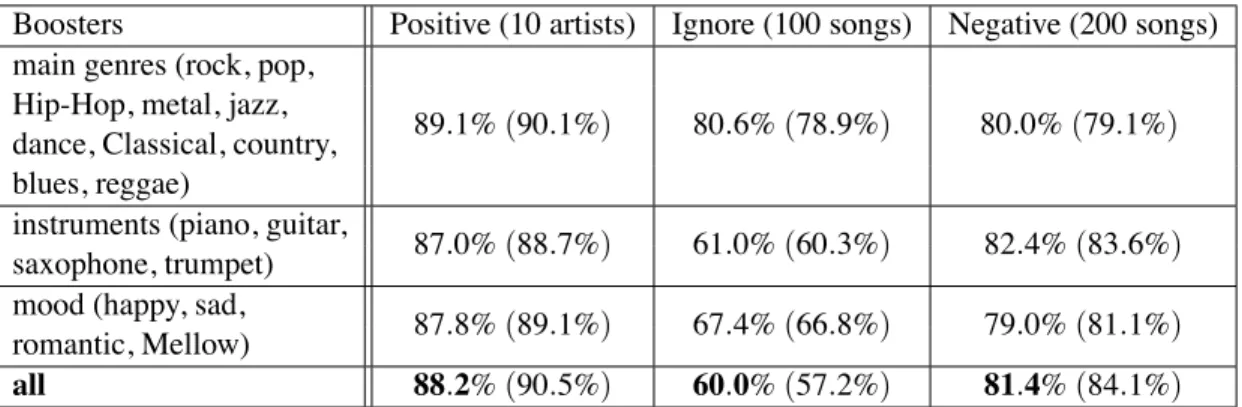 Table 6.3: Song classification results, percentage of the songs that are considered positive (for positive and ignore examples) or negative for negative examples