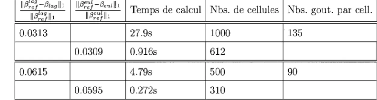 TAB.  2.6.  Comparaison  des  performances  de  la  méthode  lagran- lagran-gienne versus  celle  eulérienne  pour l'expérience  du  tube  à  choc