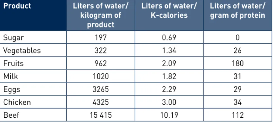 Table 1. Water footprint for different crops  Product  Liters of water/