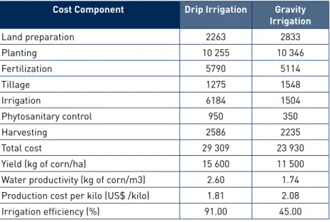 Table 2. Costs, yields and water productivity for corn with two irrigation  technologies in Sinaloa, Mexico (in Mexican pesos)