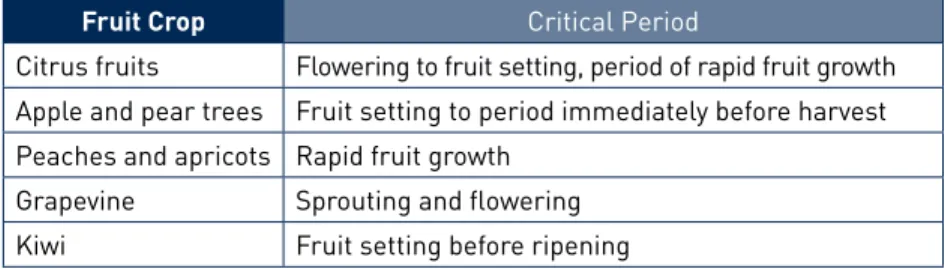 Table 3. Chile: Critical periods for water supply in fruit crops.