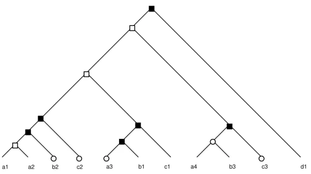 Figure 2.3: Exemple d’un arbre DLS pour les arbres G et S de la figure 2.1, où les symboles suivants (avec leur signification) sont utilisés : ◦ (perte),  (duplication) et  (cospéciation).