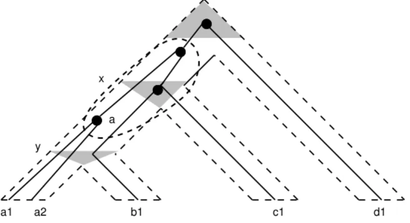 Figure 2.5: Selon la définition 2.12, une réconciliation notée γ : V (S) → 2 V (G) des arbres G et S de la figure 2.1