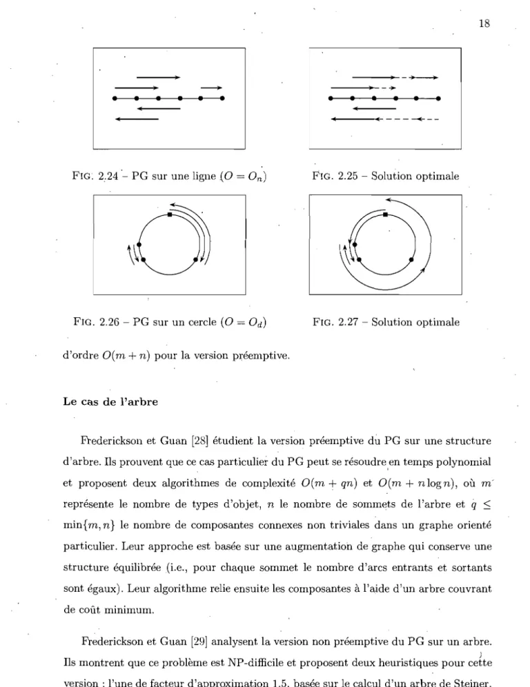 FIG~  2.24'- PG sur une ligne  .(0  =  On) 