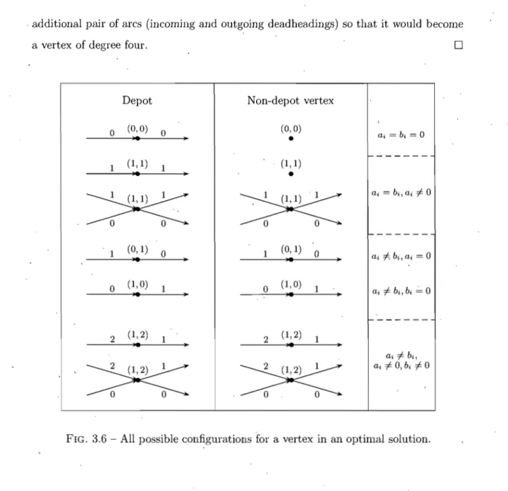 FIG.  3.6  - AlI  possible configurations  for  a  vertex in an optimal solution. 