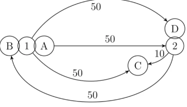 Figure 2.1. Paradox when maximizing λ instead of λ. ¯
