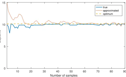 Figure 2.4. Evolution of the linear approximation MILP objective value with respect to sample size
