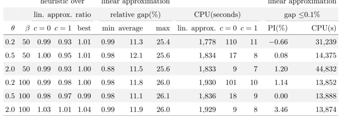 Table 2.1. Comparison between the linear approximation method and two heuristics. Bud- Bud-get set to 500