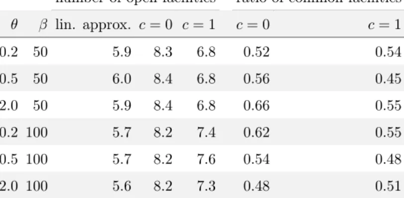 Table 2.3. Number of open facilities. Budget set to 500. Averages over 10 runs.