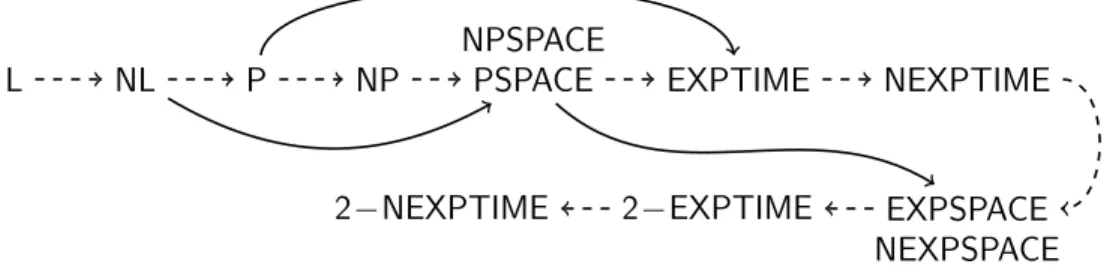 Figure 2.2 – Certaines inclusions connues entre les différentes classes de complexité.
