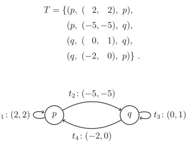 Figure 2.4 – Exemple de système d’addition de vecteurs à deux compteurs.