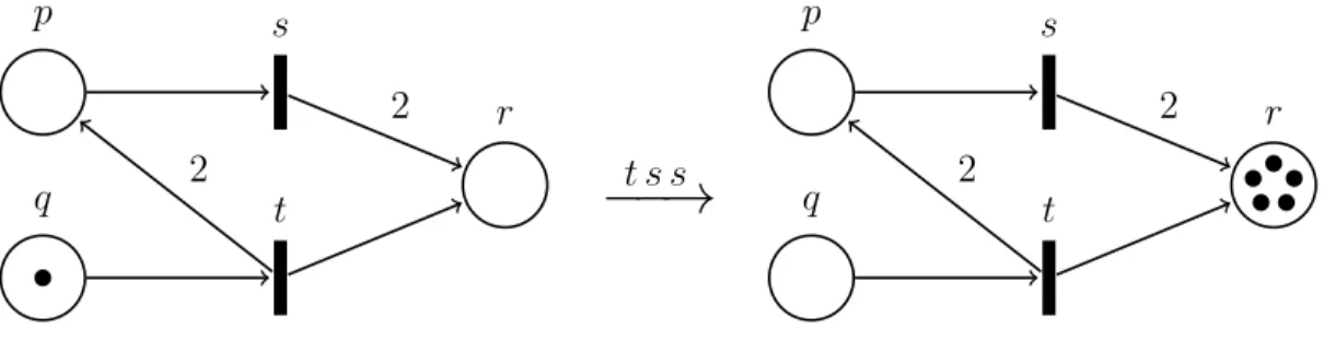 Figure 2.6 – Exemple d’activation des transitions t, s et s du réseau de Petri de la figure 2.5 à partir du marquage (0, 1, 0).
