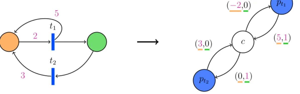 Figure 2.8 – Exemple de transformation d’un réseau de Petri en un VASS.